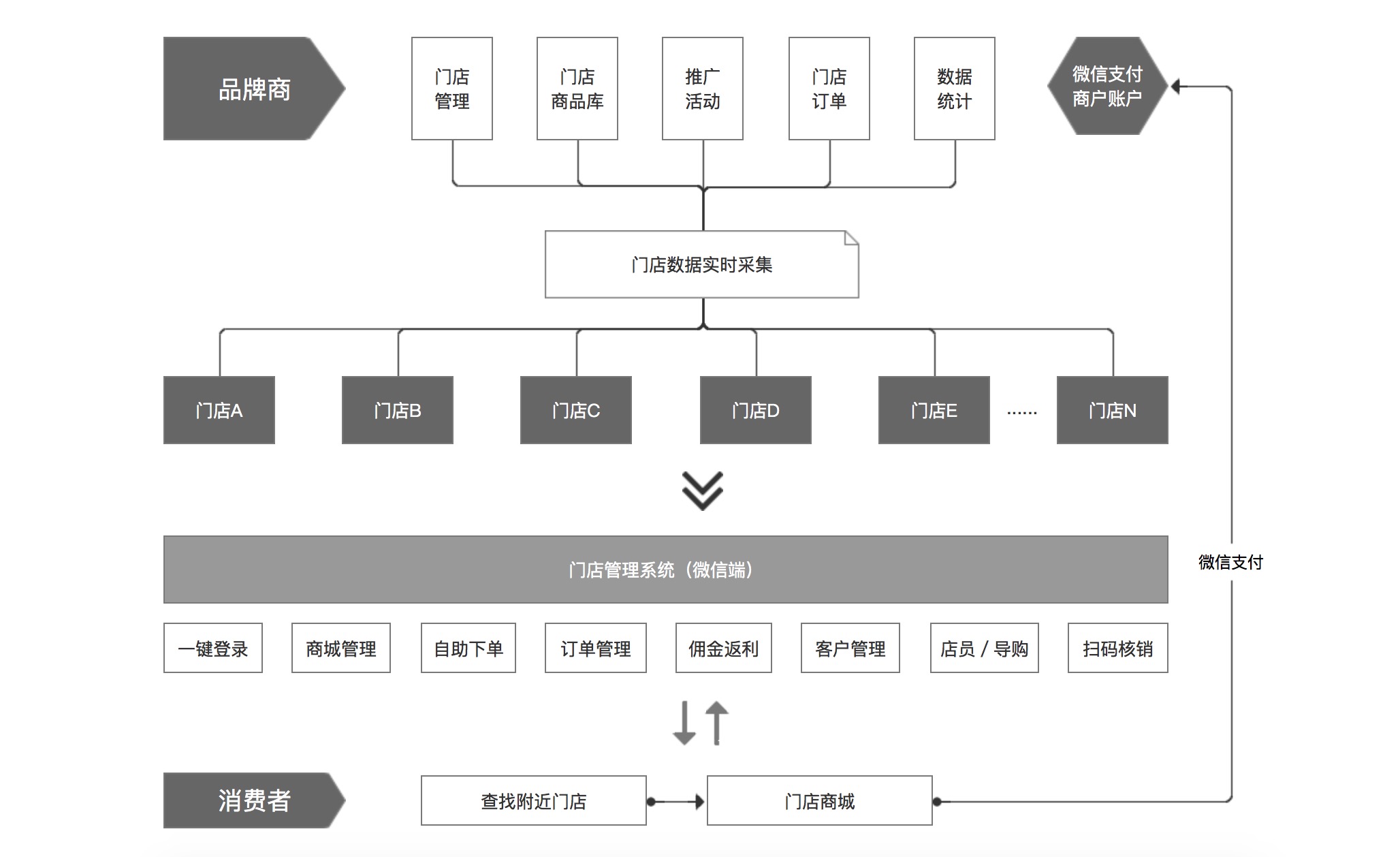 多门店(图1)