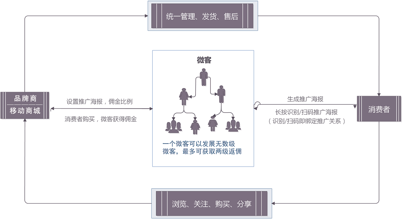 微商城(图5)